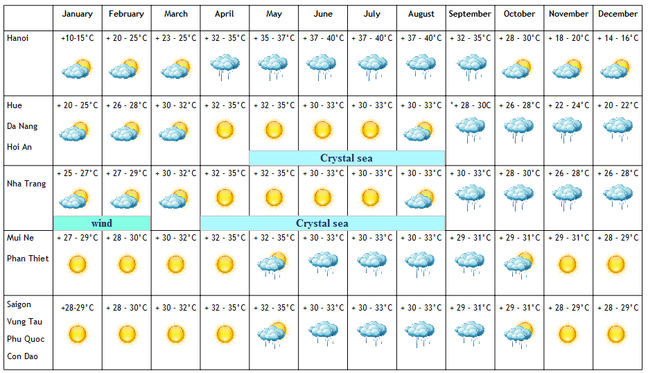 Vietnam weather overview - Vietnam visa online