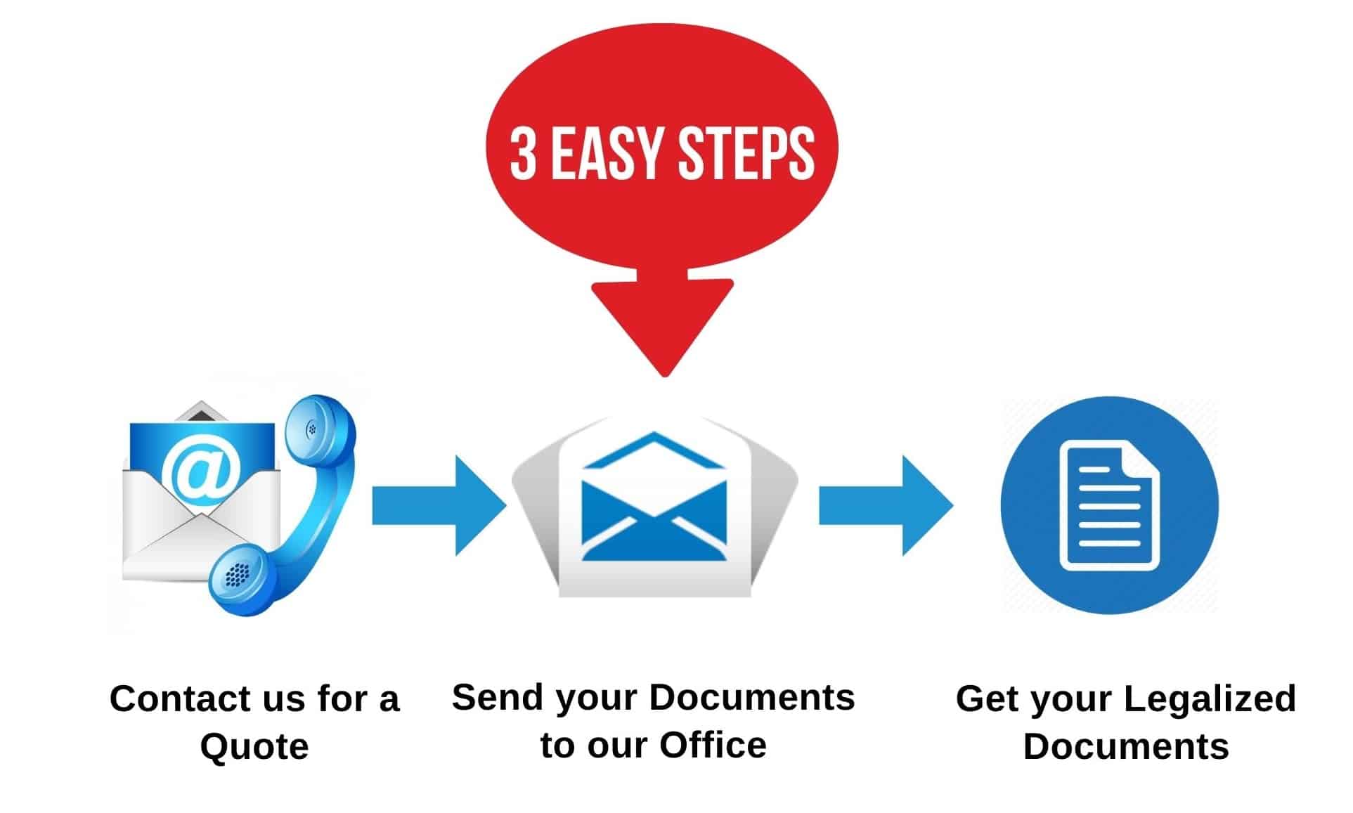 Vietnam consular legalization service procedure