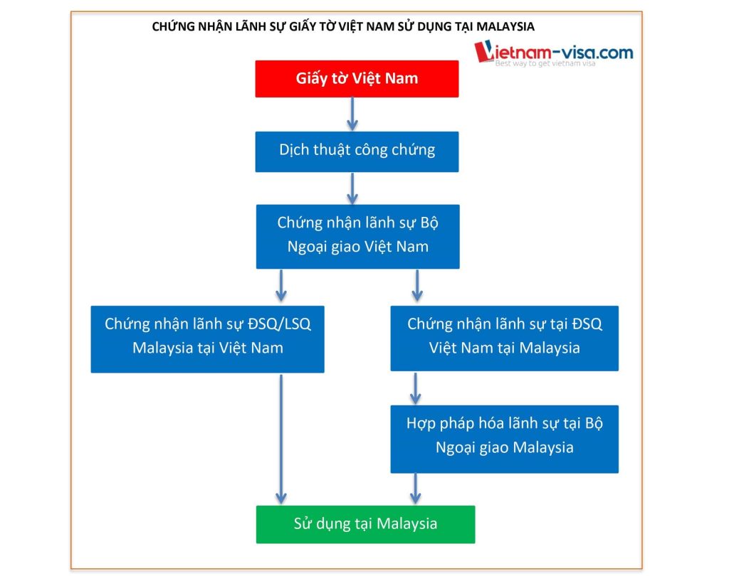 Thủ tục chứng nhận lãnh sự giấy tờ Việt Nam sử dụng tại Malaysia