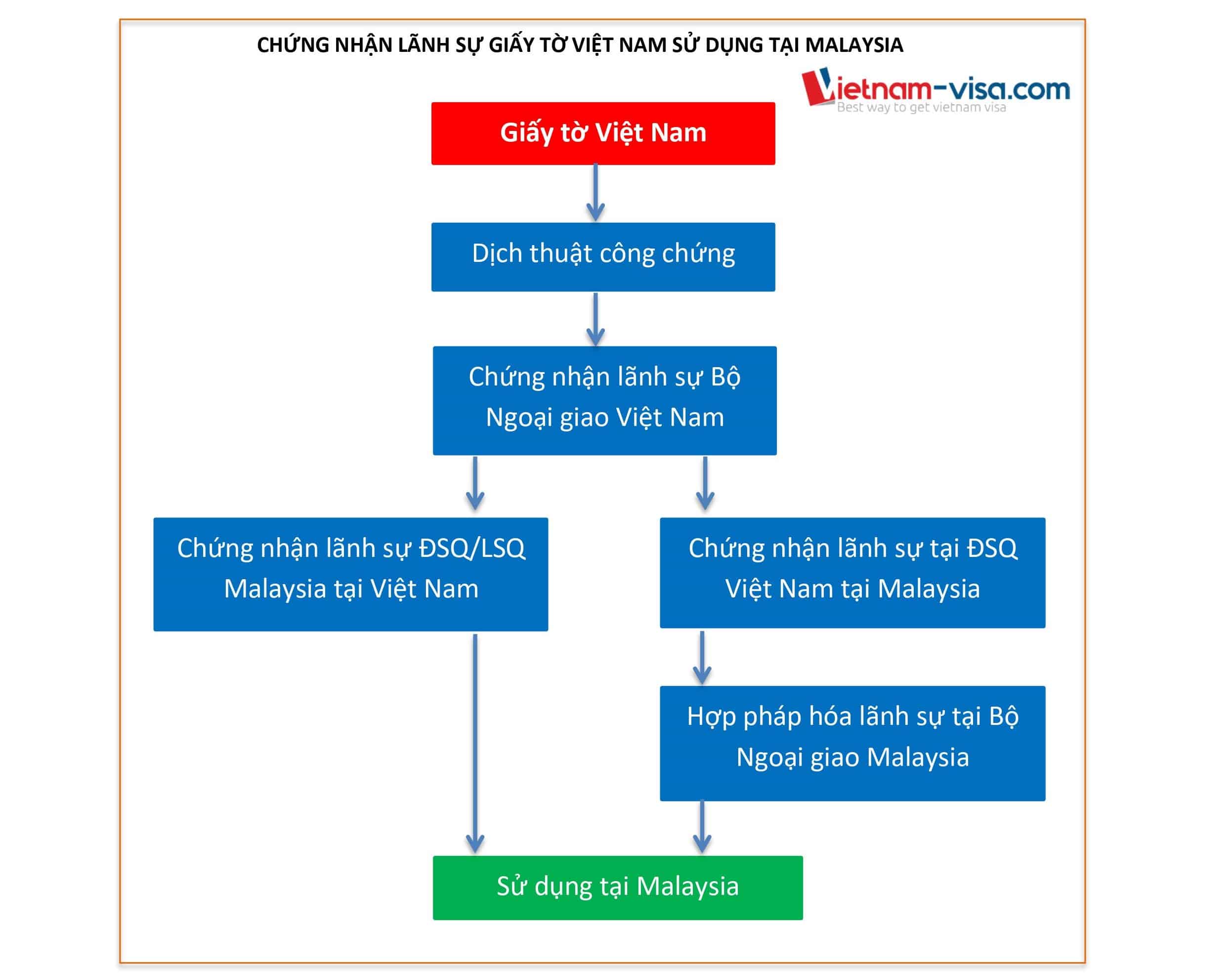 Thủ tục chứng nhận lãnh sự giấy tờ Việt Nam sử dụng tại Malaysia