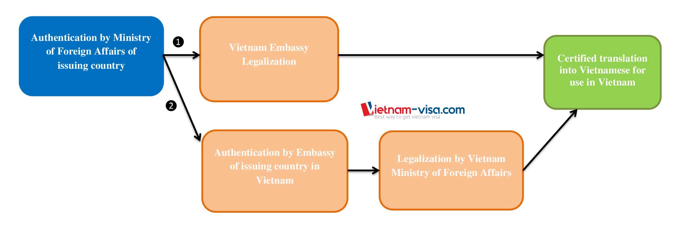 The processes to legalize foreign documents for use in Vietnam