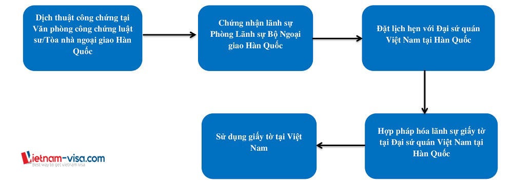 Thủ tục hợp pháp hóa lãnh sự giấy tờ Hàn Quốc để sử dụng tại Việt Nam