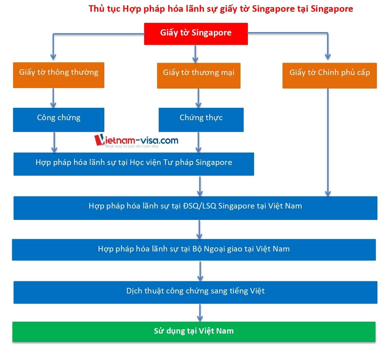 Quy trình Hợp pháp hóa lãnh sự giấy tờ Singapore tại Singapore