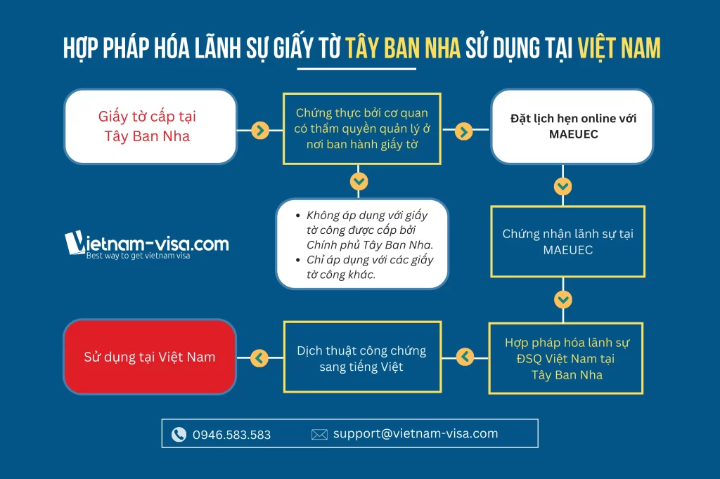 Thủ tục hợp pháp hóa lãnh sự Tây Ban Nha