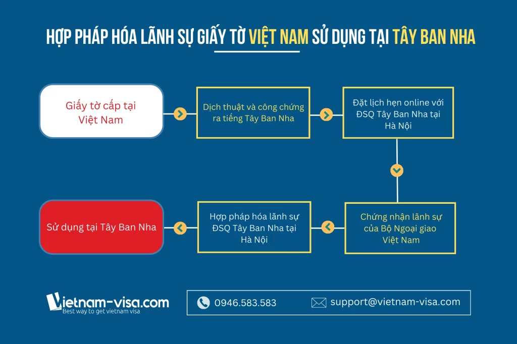 Hợp pháp hóa lãnh sự Tây Ban Nha đối với giấy tờ cấp tại Việt Nam muốn sử dụng tại Tây Ban Nha