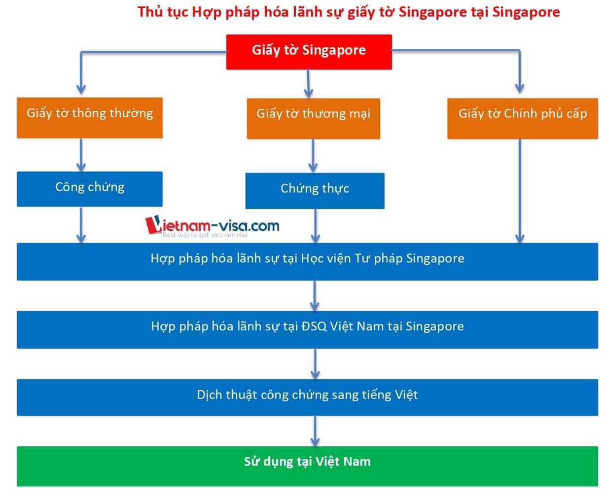Quy trình Hợp pháp hóa lãnh sự tại Singapore