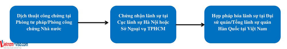 Thủ tục hợp pháp hóa lãnh sự giấy tờ Việt Nam để sử dụng tại Hàn Quốc