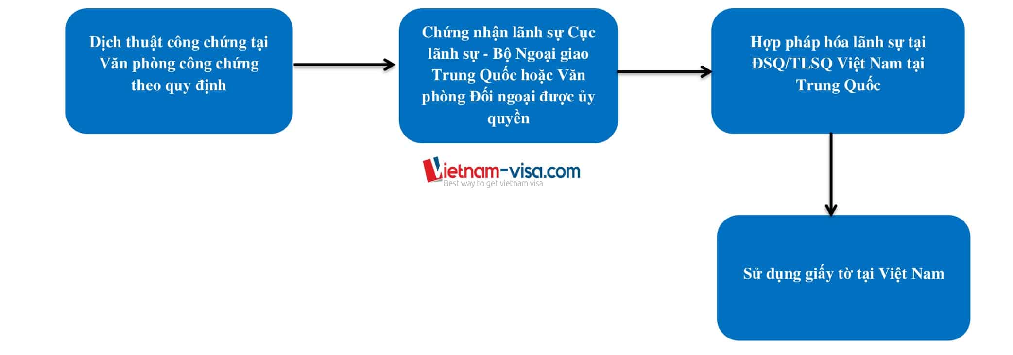 Thủ tục hợp pháp hóa lãnh sự giấy tờ của Trung Quốc để sử dụng tại Việt Nam 