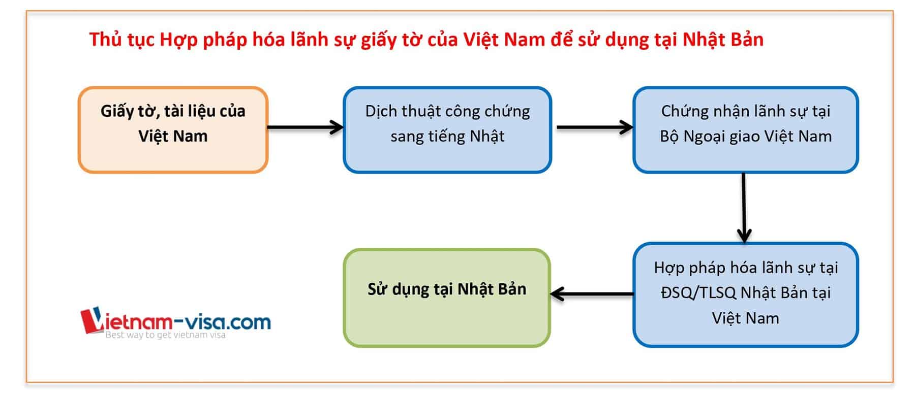 Thủ tục Hợp pháp hóa lãnh sự giấy tờ Việt Nam để sử dụng tại Nhật Bản