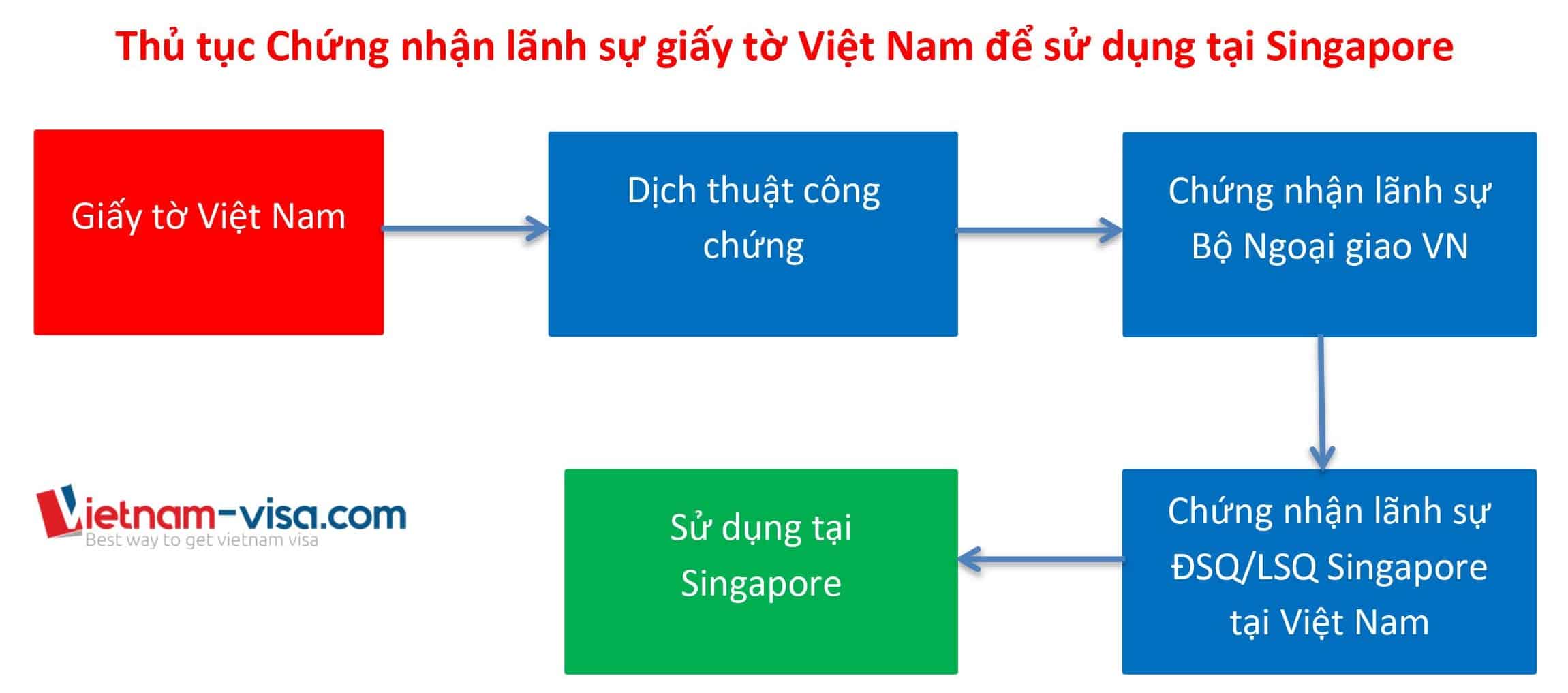 Quy trình Chứng nhận lãnh sự giấy tờ Việt Nam để sử dụng tại Singapore