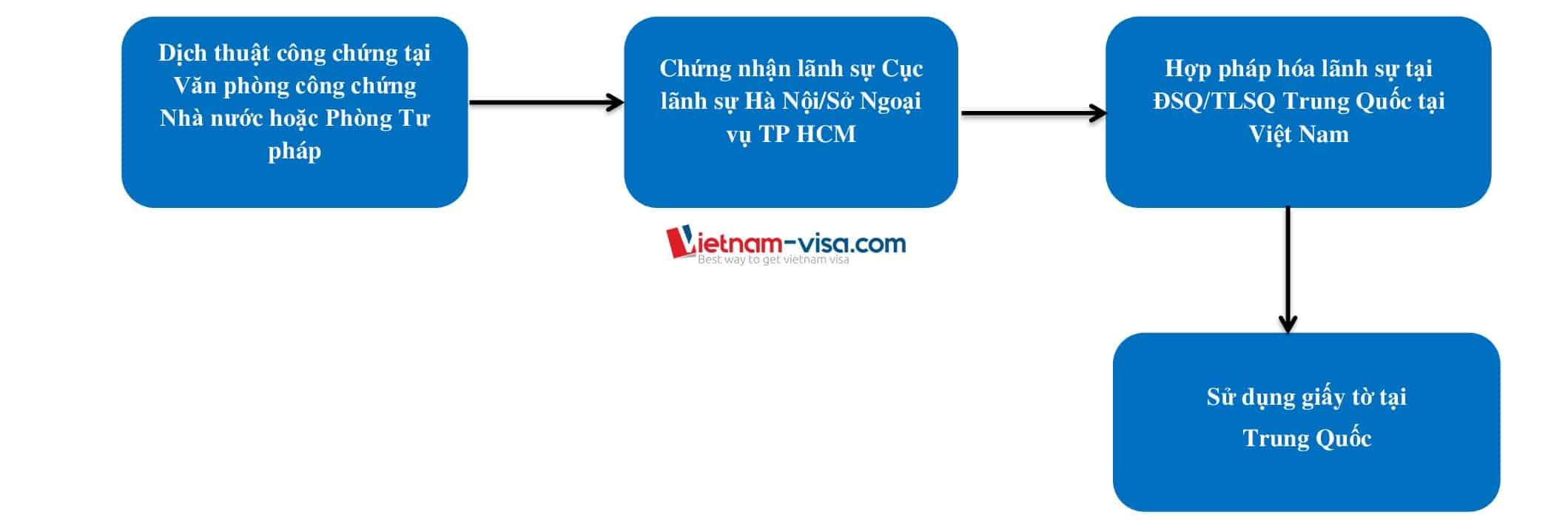 Thủ tục hợp pháp hóa lãnh sự giấy tờ của Việt nam để sử dụng tại Trung Quốc