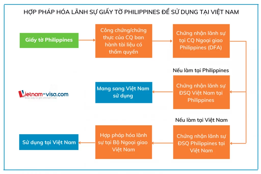 Hợp pháp hóa lãnh sự Philippines