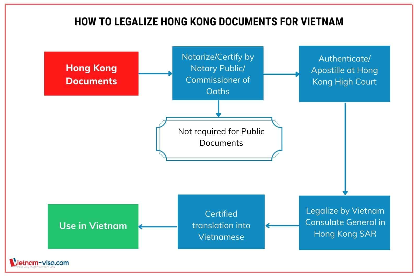 How to legalize Hong Kong documents for use in Vietnam - Vietnam-visa.com