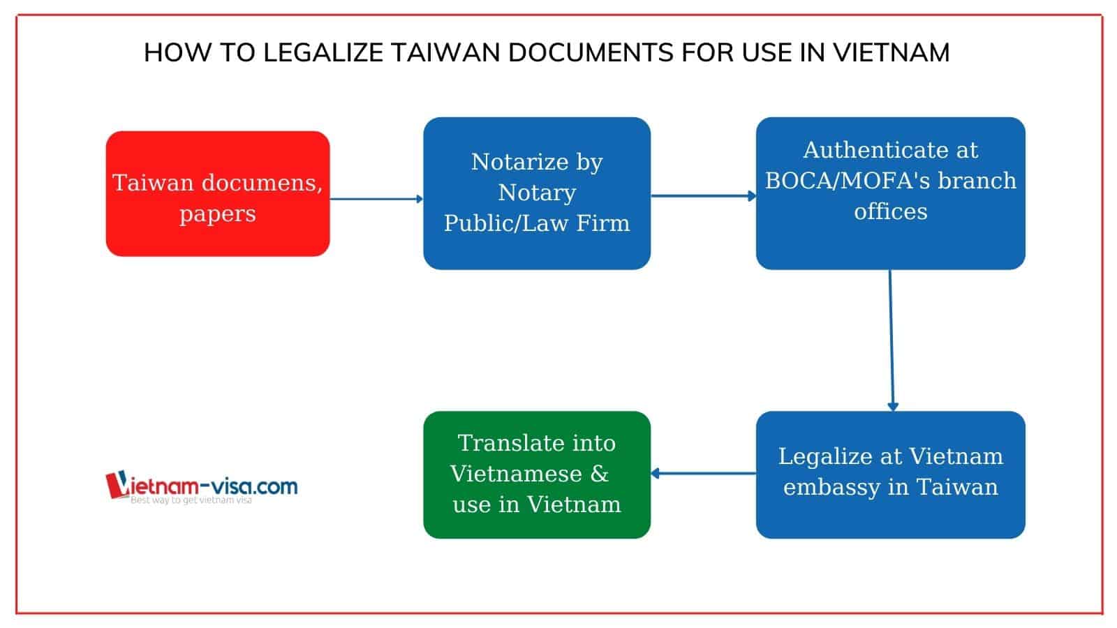 How to legalize Taiwan documents for use in Vietnam - Vietnam-visa.com