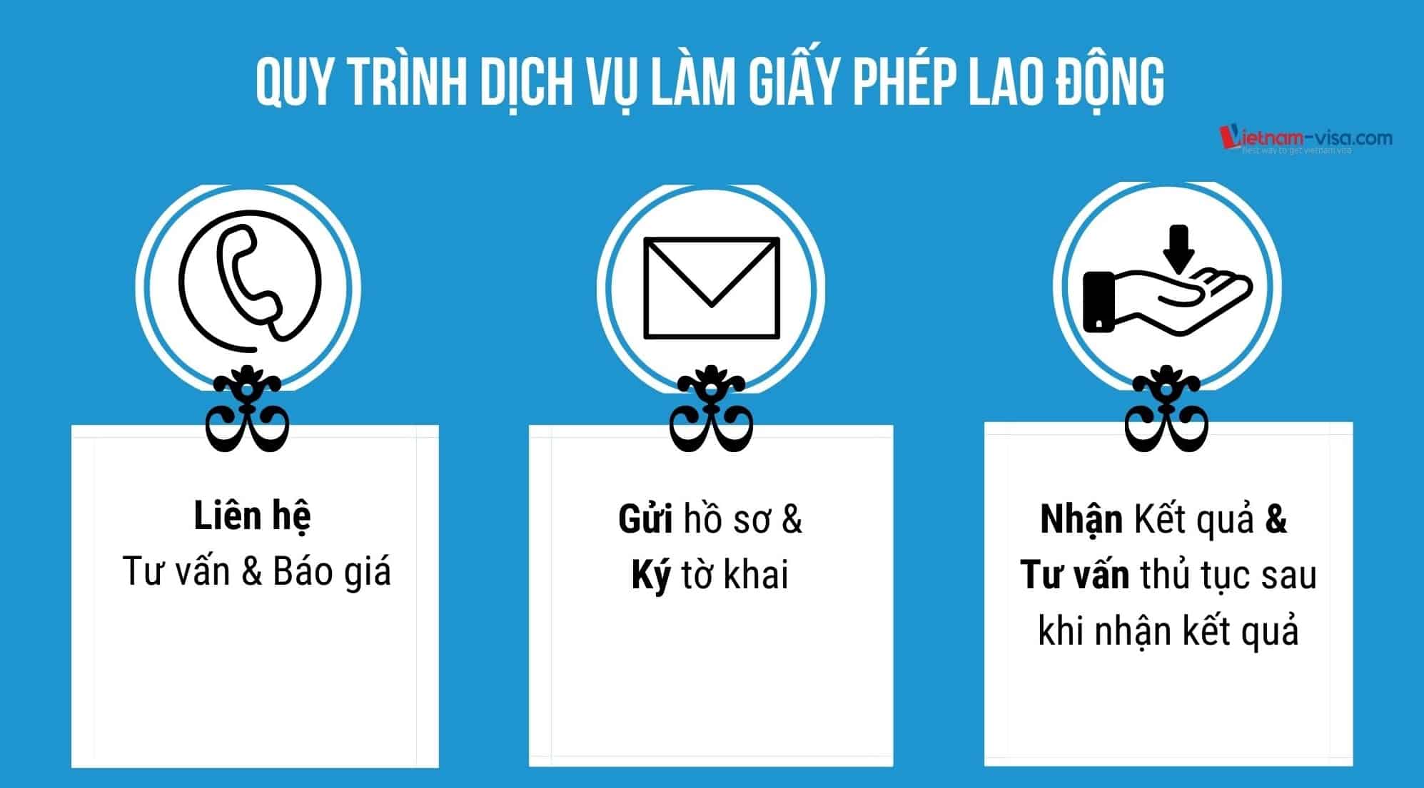 Quy trình dịch vụ làm giấy phép lao động