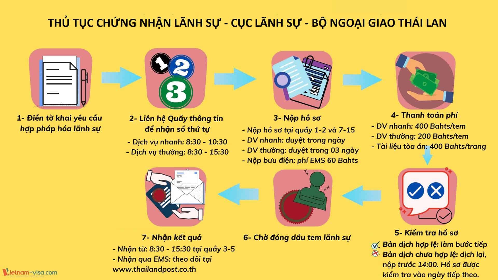 Thủ tục chứng nhận lãnh sự tại Bộ ngoại giao Thái Lan