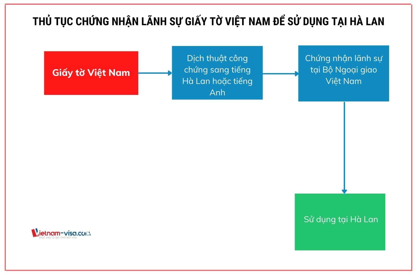 Thủ tục chứng nhận lãnh sự giấy tờ Việt Nam sử dụng tại Hà Lan