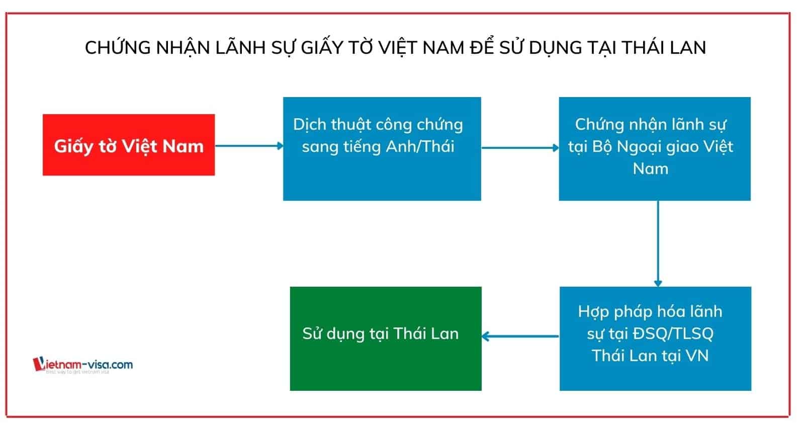 Thủ tục chứng nhận lãnh sự Thái Lan đối với giấy tờ Việt nam
