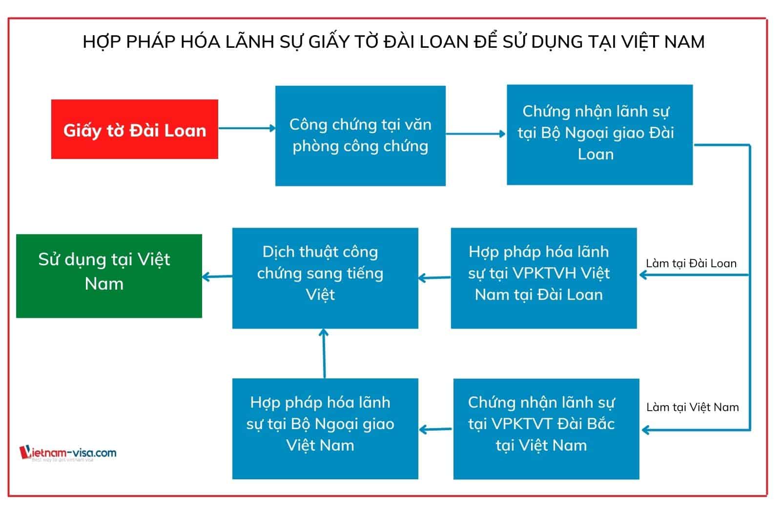 Thủ tục hợp pháp hóa lãnh sự giấy tờ Đài Loan