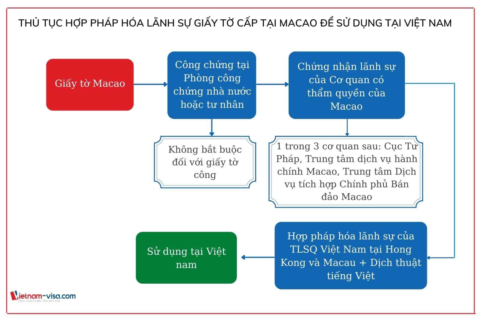 Thủ tục hợp pháp hóa lãnh sự giấy tờ của Macao để sử dụng tại Việt Nam - Vietnam-visa