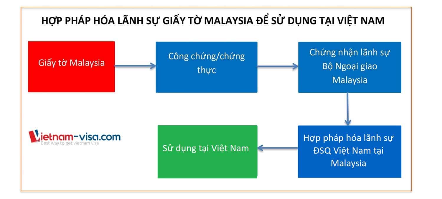 Thủ tục hợp pháp hóa lãnh sự giấy tờ Malaysia