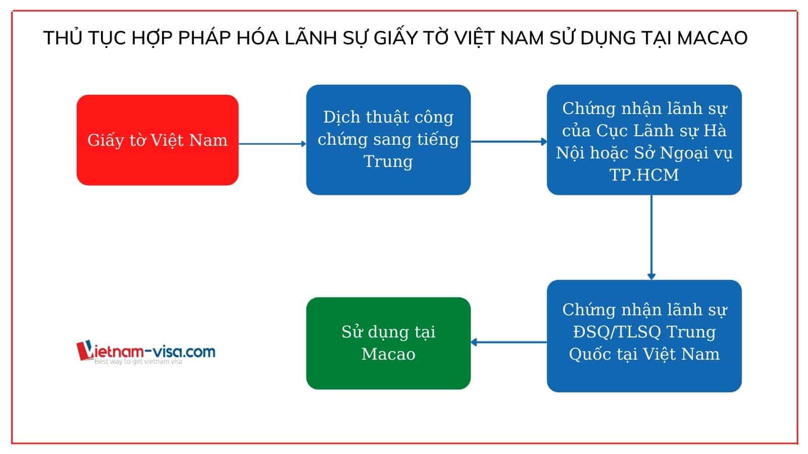 Thủ tục Hợp pháp hóa lãnh sự giấy tờ Việt Nam để sử dụng tại Macao