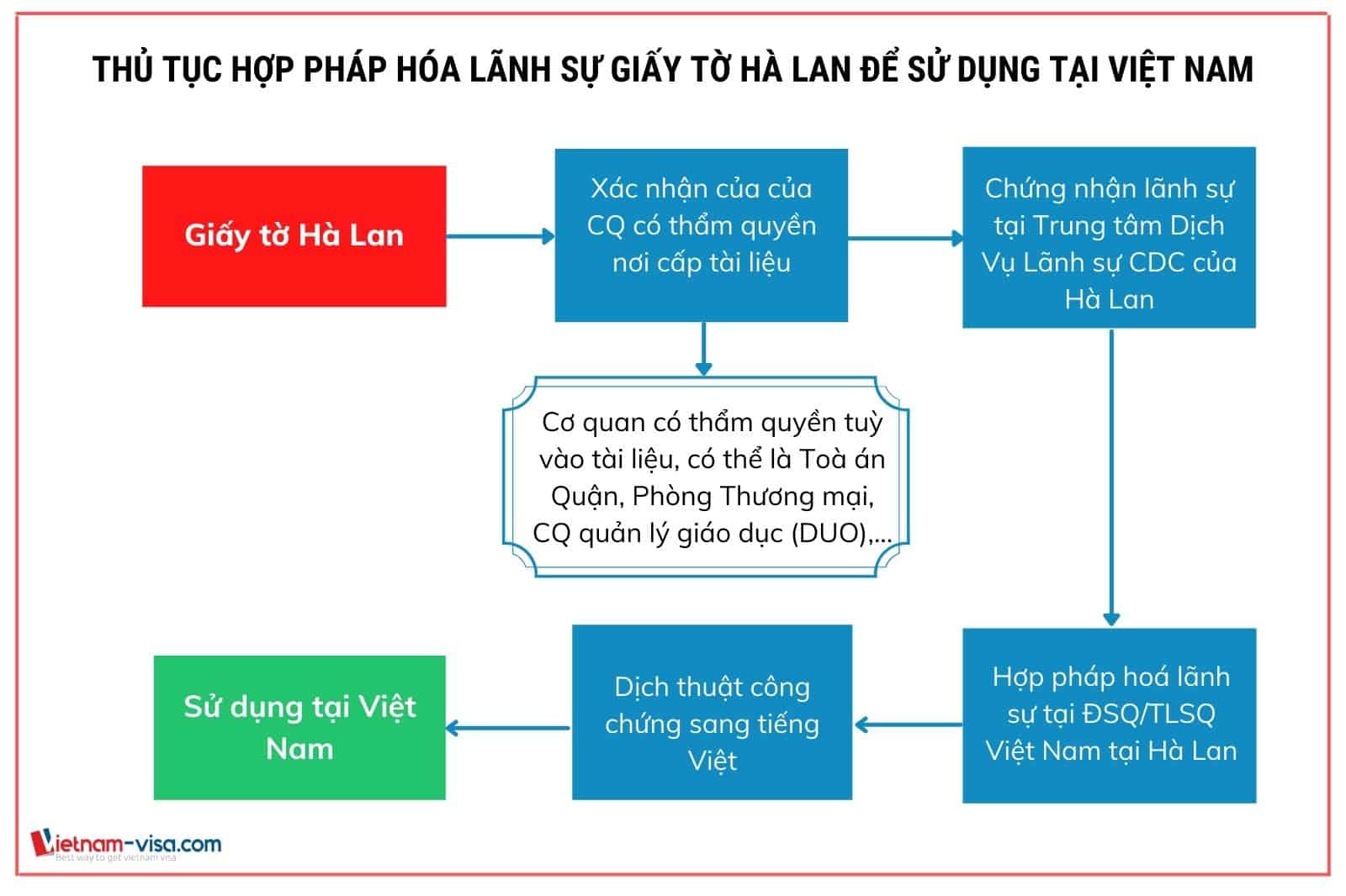 Thủ tục hợp pháp hóa lãnh sự giấy tờ Hà Lan để sử dụng tại Việt Nam
