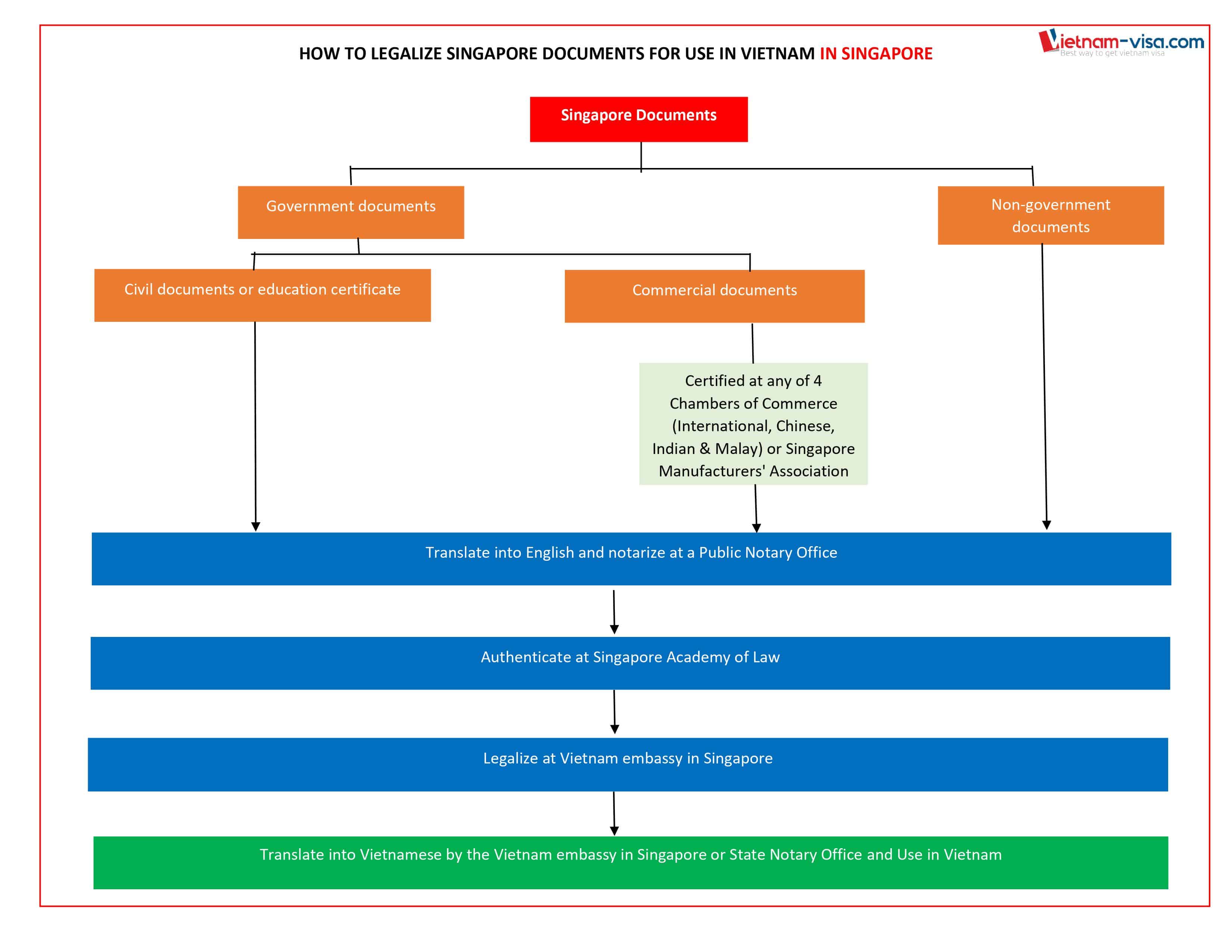 How to legalize Singapore documents in Singapore to use in Vietnam