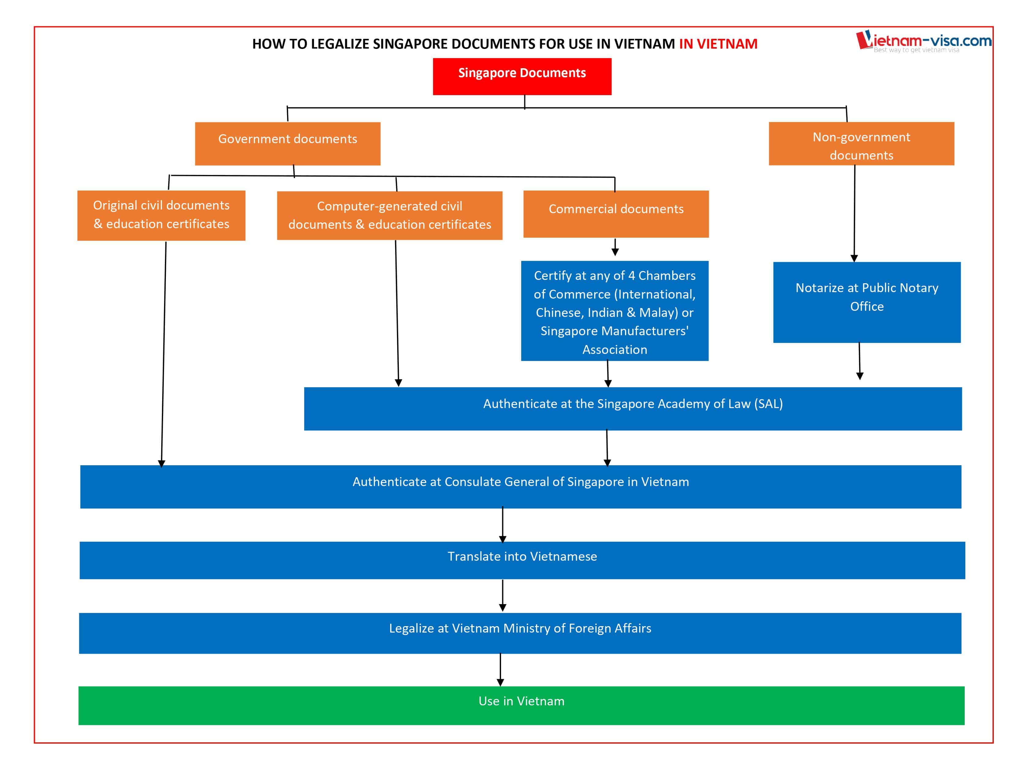 How to legalize Singapore documents in Vietnam