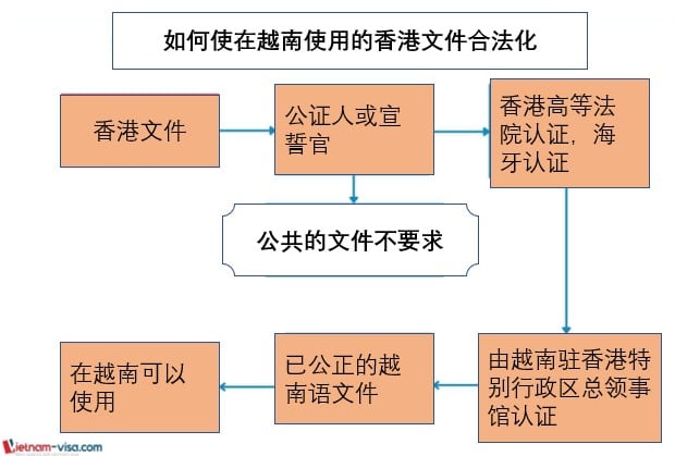 如何使在越南使用的香港文件合法化