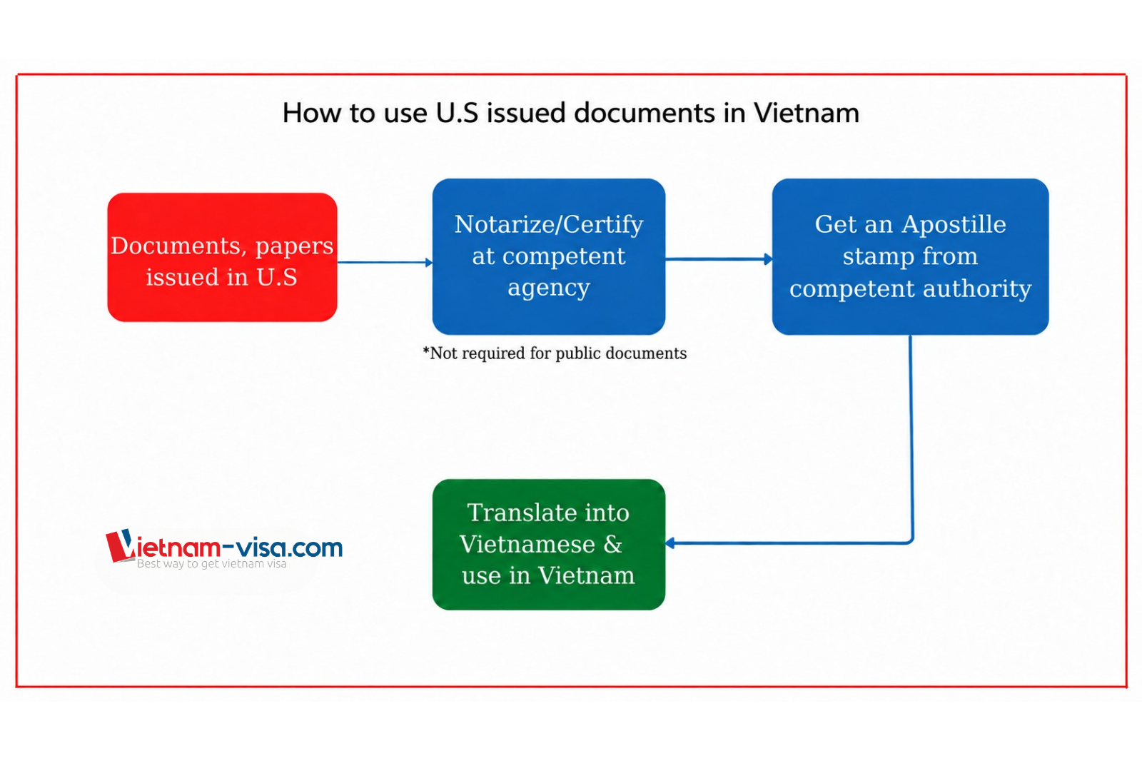 How to use US-issued documents in Vietnam