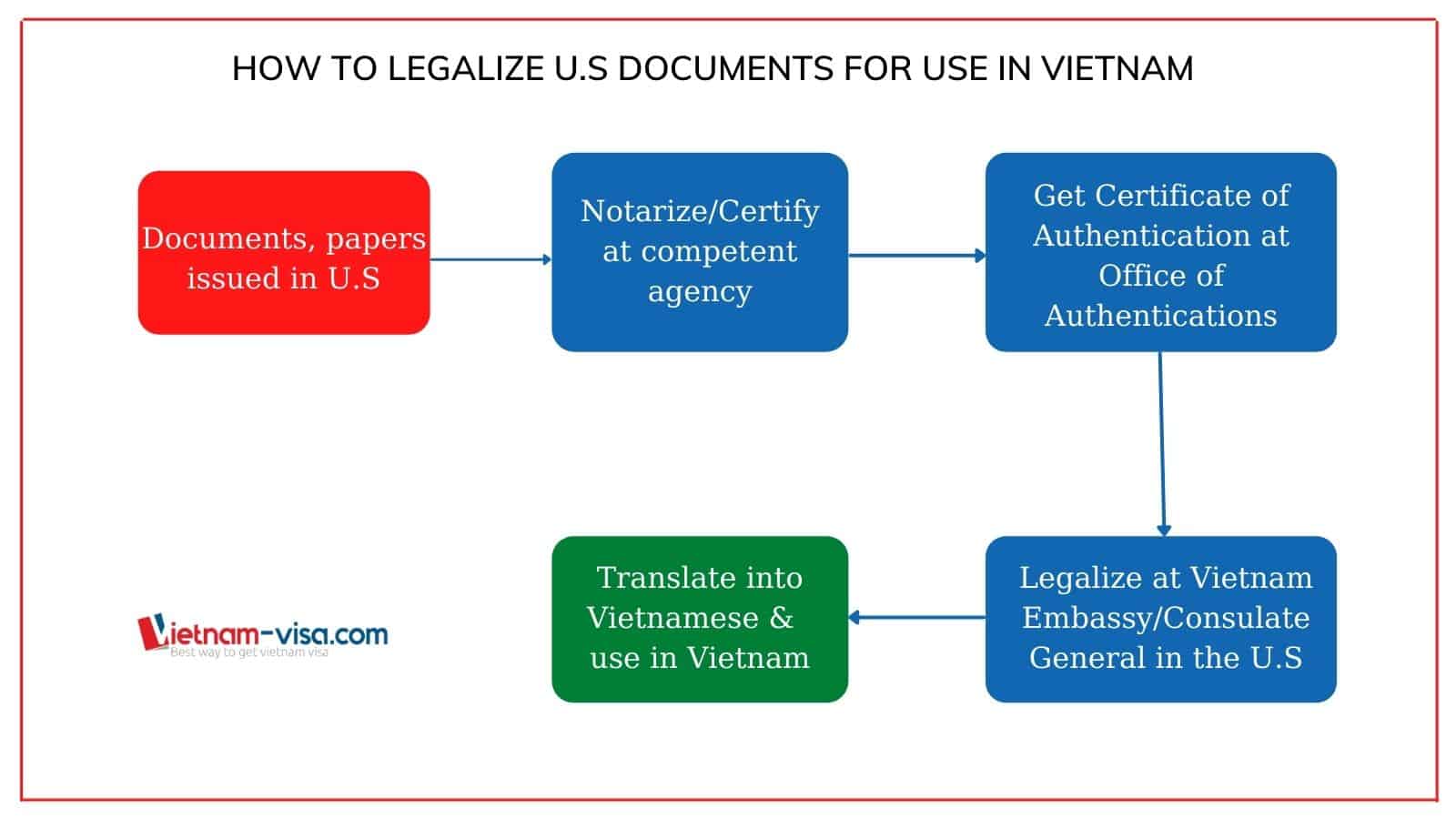 How to legalize U.S documents, papers for use in Vietnam
