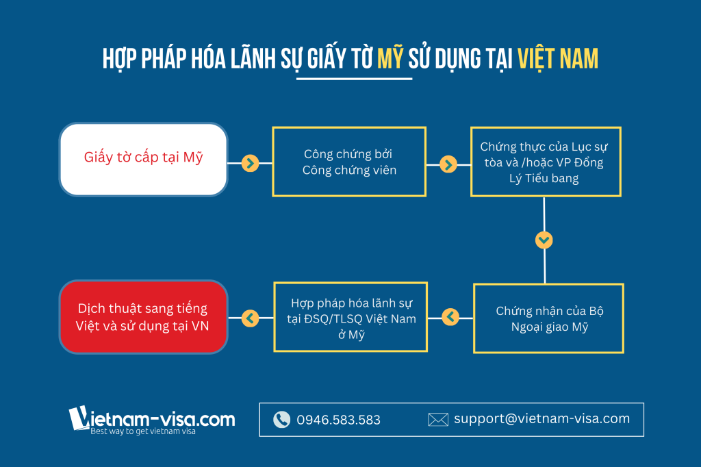 Quy trình hợp pháp hóa lãnh sự giấy tờ Mỹ dùng tại Việt Nam