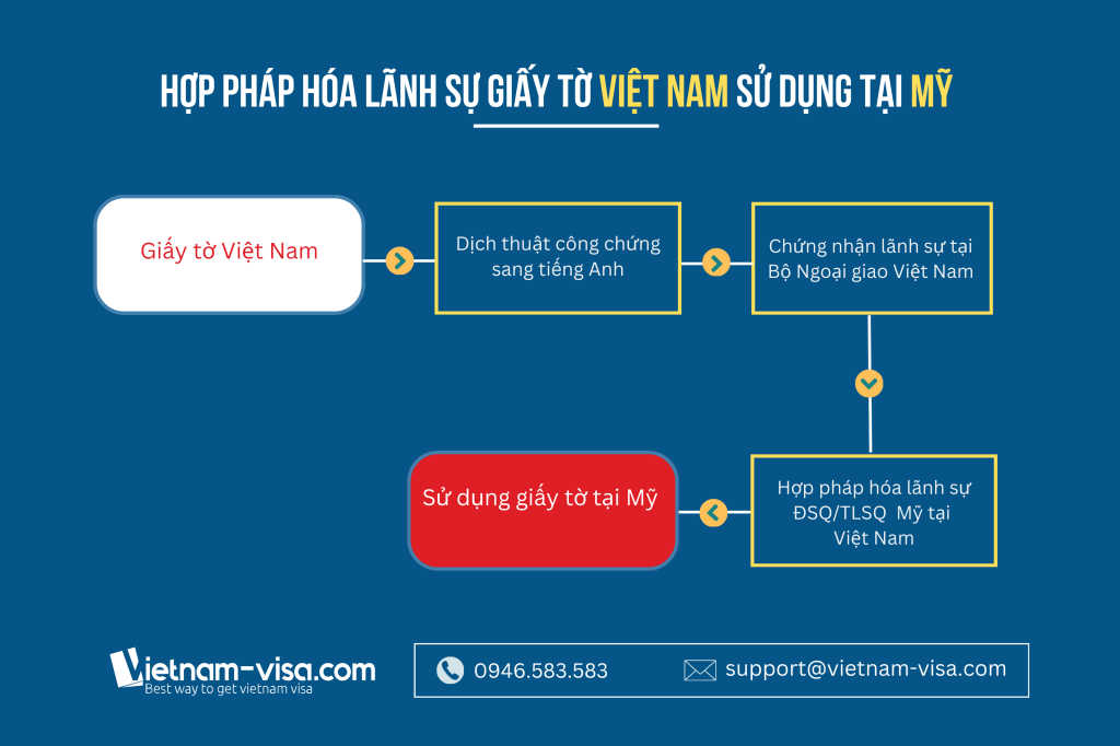 Quy trình hợp pháp hóa lãnh sự giấy tờ VN sử dụng tại Việt Nam