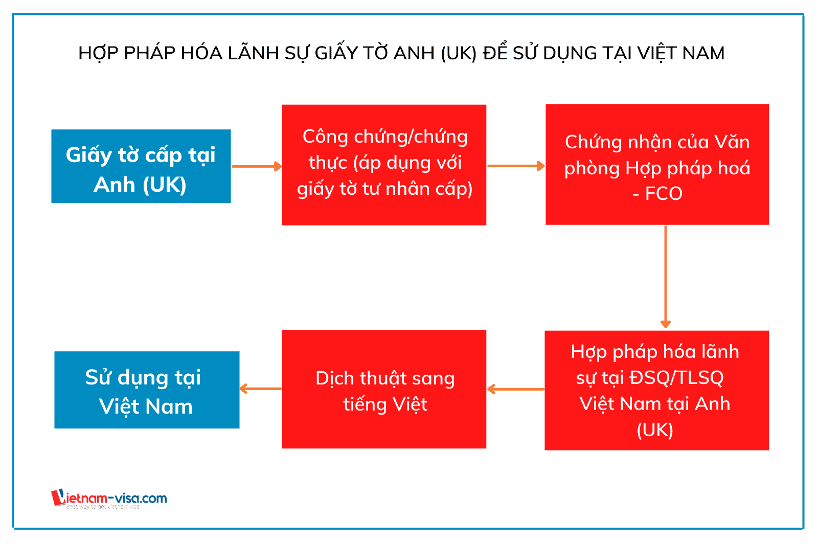 Thủ tục hợp pháp hóa lãnh sự giấy tờ Anh để sử dụng tại Việt Nam