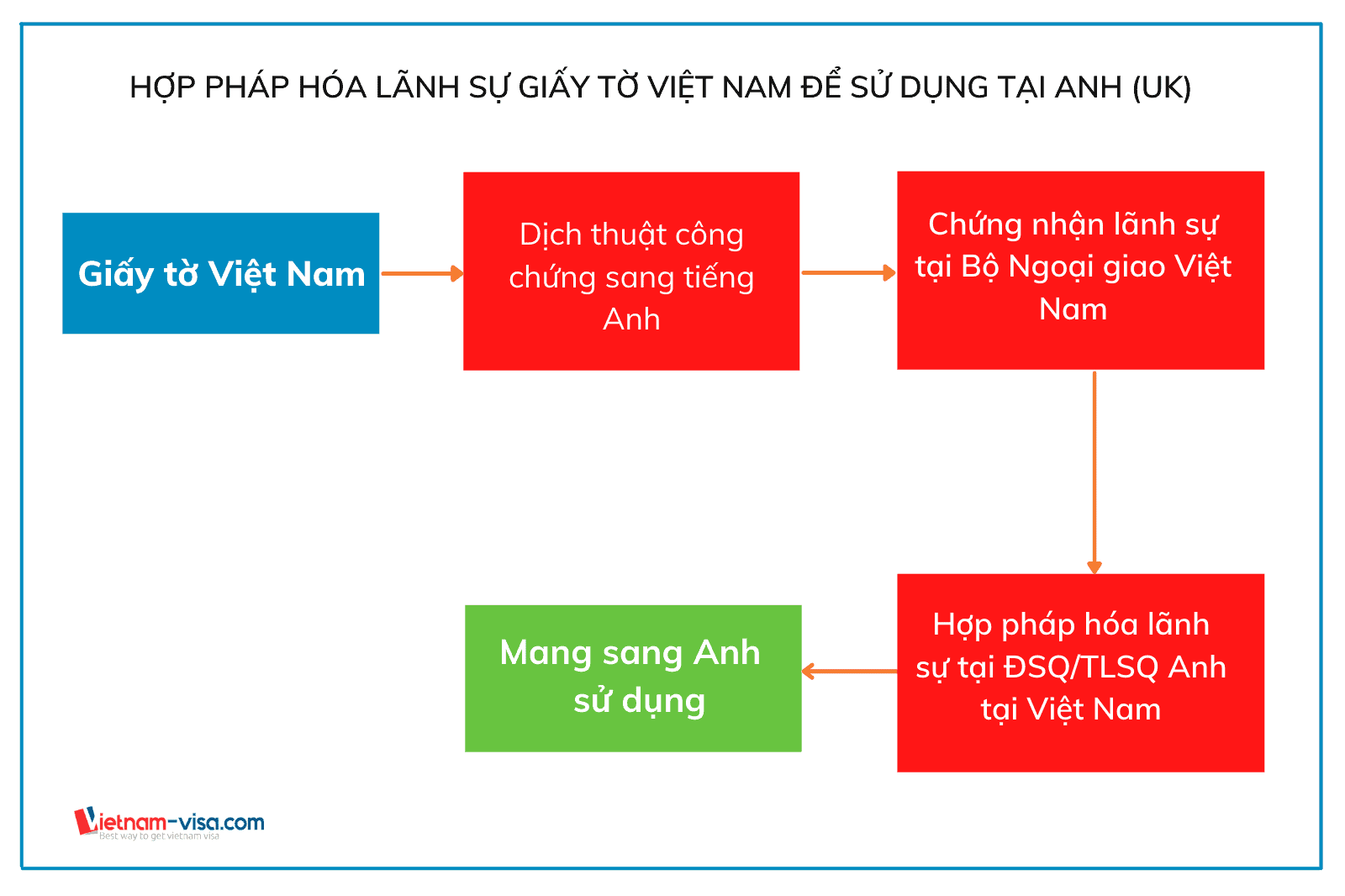 Hợp pháp hóa lãnh sự giấy tờ Việt Nam để sử dụng tại Anh