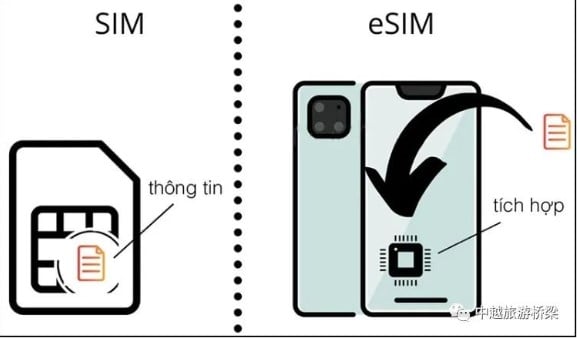 越南手机卡SIM和ESIM