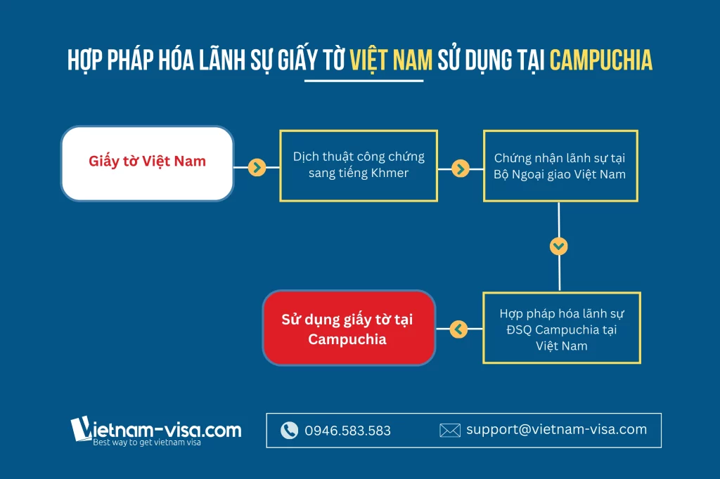 Hợp pháp hóa lãnh sự Campuchia đối với giấy tờ Việt Nam muốn sử dụng tại Campuchia