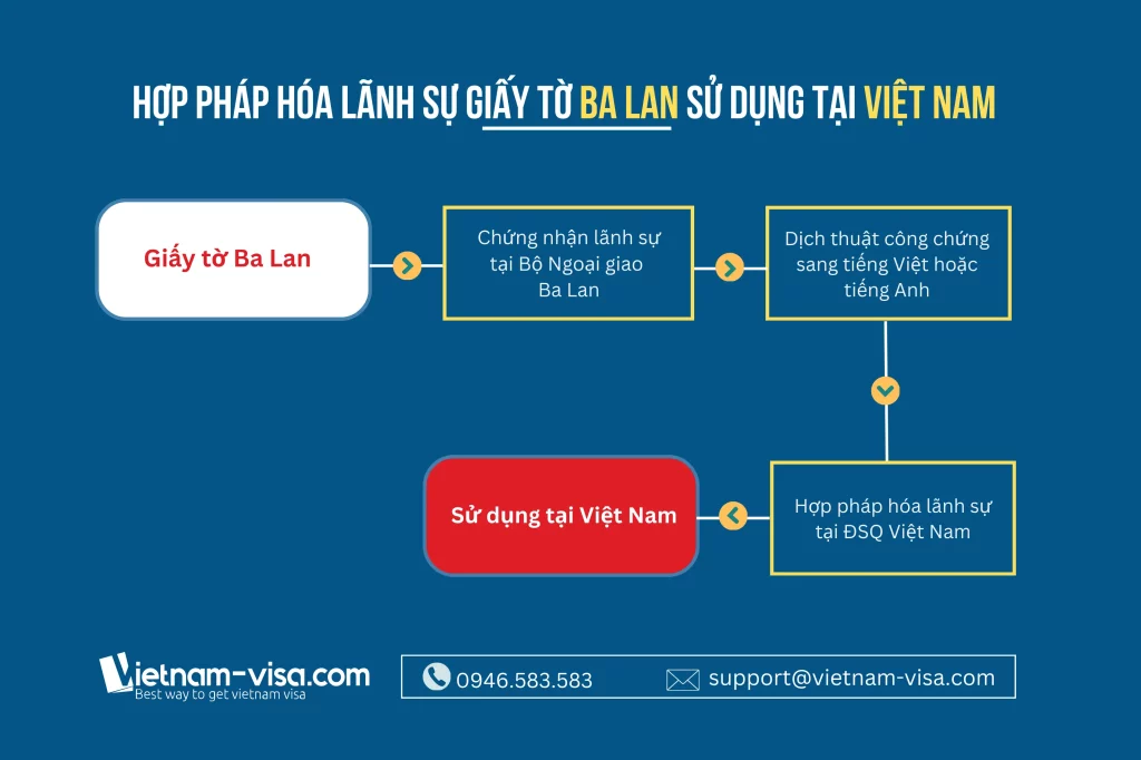Quy trình hợp pháp hóa lãnh sự giấy tờ Ba Lan để sử dụng tại Việt Nam