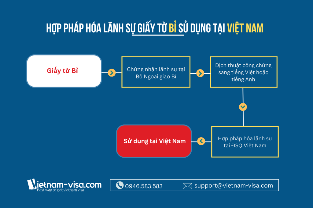 Thủ tục hợp pháp hoá lãnh sự giấy tờ cấp tại Bỉ để sử dụng tại Việt Nam