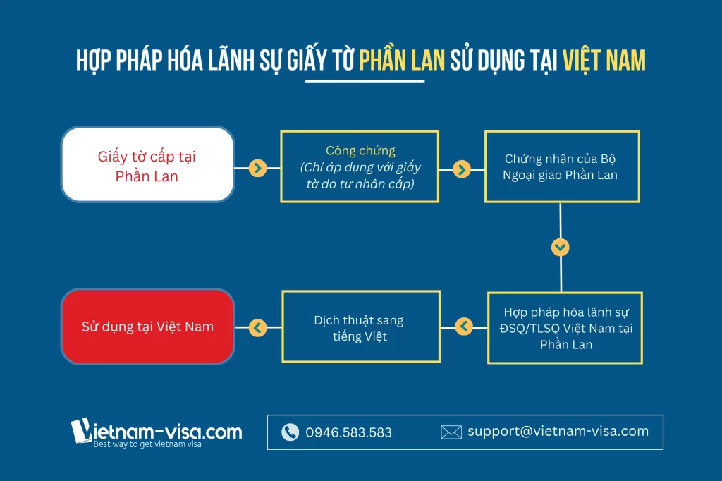 Hợp pháp hóa lãnh sự Phần Lan