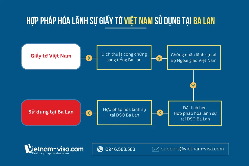 Quy trình hợp pháp hóa lãnh sự giấy tờ Việt Nam để sử dụng tại Ba Lan