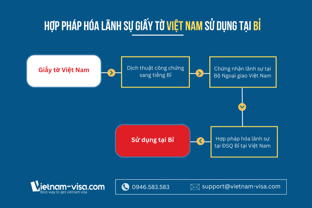 Thủ tục hợp pháp hoá lãnh giấy tờ cấp tại Việt Nam để sử dụng tại Bỉ