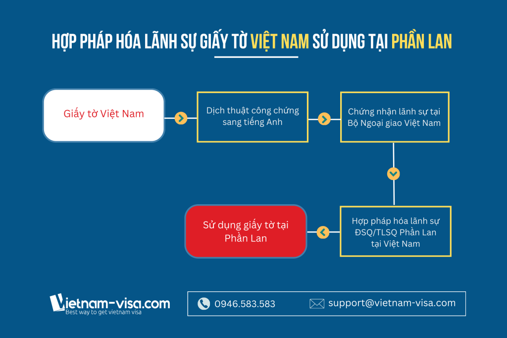 Quy trình hợp pháp hóa lãnh sự Phần Lan đối với giấy tờ VN mang sang Phần Lan sử dụng