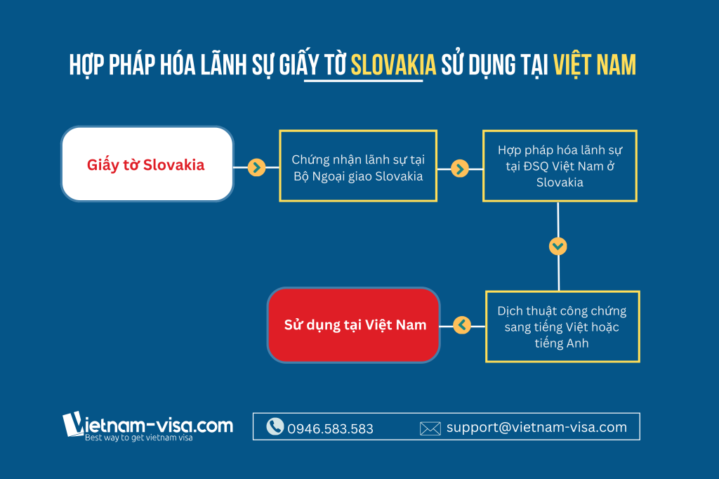 Hợp pháp hóa lãnh sự Slovakia đối với giấy tờ cấp tại Slovakia để dùng ở Việt Nam