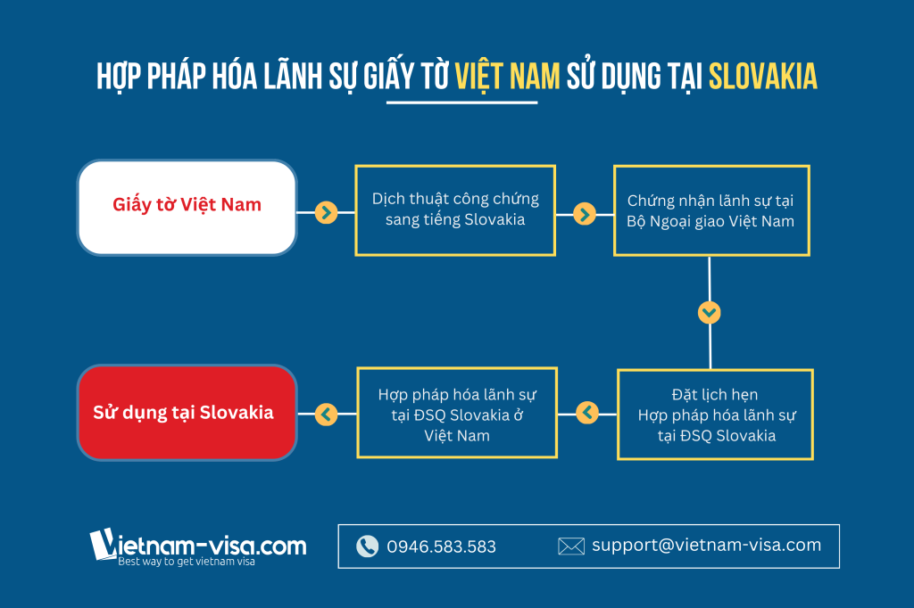 Hợp pháp hóa lãnh sự Slovakia đối với giấy tờ Việt Nam