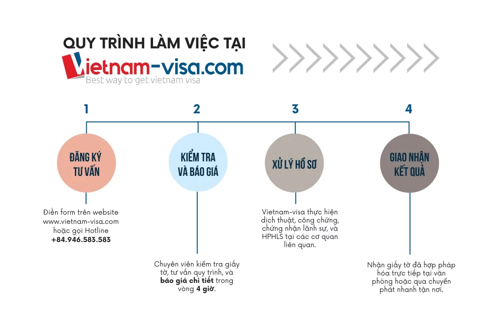 Quy trình Hợp pháp hóa lãnh sự Bỉ (Belgium) tại Vietnam-visa