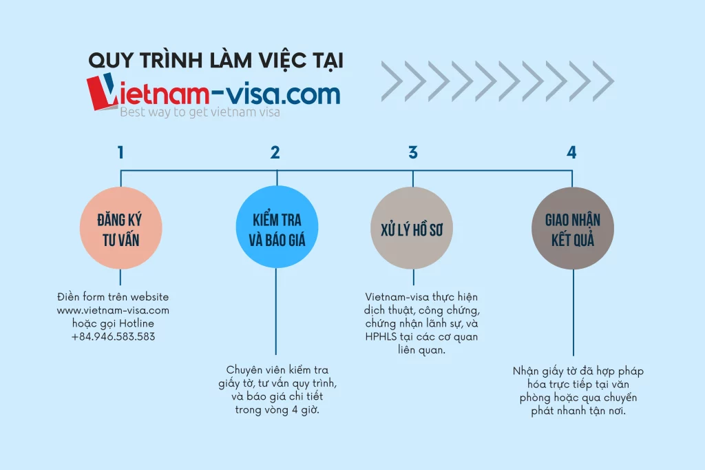 Quy trình hợp pháp hóa lãnh sự tại Vietnam-visa