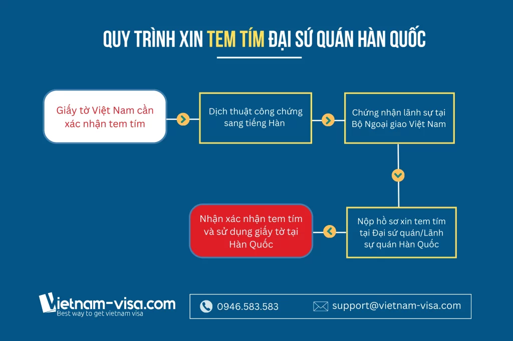 Tem tím Hàn Quốc là gì? Chi tiết quy trình xin dấu tím Đại sứ quán Hàn Quốc