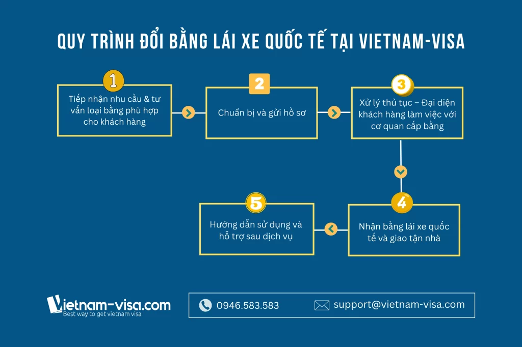 Dịch vụ đổi bằng lái xe quốc tế uy tín Vietnam-visa
